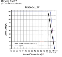 RECOM Power's REM15/20/30 Series Derating Graph Imagen del gráfico de reducción de potencia de la serie REM15/20/30 de RECOM Power