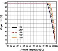 RECOM Power RPM Series DC/DC Converters Derating Graph (click to enlarge) Imagen del gráfico de reducción de potencia de los convertidores de CC/CC de la serie RPM de RECOM Power