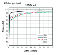 RECOM Power RPMB Series DC/DC Switching Regulators Efficiency Graph Imagen del gráfico de eficiencia de los reguladores de conmutación CC/CC de la serie RPMB de RECOM Power