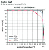 Recom's RPMH-1.5 Series Derating Graph Image of Recom's RPMH-1.5 Series Derating Graph