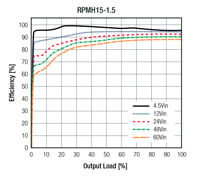 Recom's RPMH-1.5 Series Efficiency Graph Image of Recom's RPMH-1.5 Series Efficiency Graph