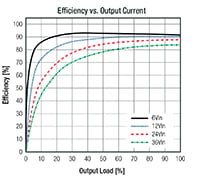 Recom's RPX-1.0/RPX-1.5 Series Efficiency Graph Imagen del gráfico de eficiencia la serie RPX-1.0/RPX-1.5 de Recom