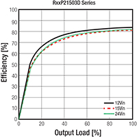 RECOM Power's RxxP2xxyyD Dual Output +15/-03, DC/DC Converters Imagen de convertidor de CC/CC serie RxxP2xxyyD de RECOM Power
