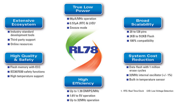 RL78 Advantages RL78 Advantages
