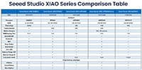 Seeed Studio XIAO Series Development Boards Comparison Table Image of Seeed Studio XIAO Series Development Boards Comparison Table