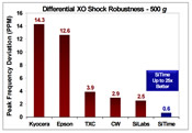 SiTime's Differential XO Shock Robustness Image of SiTime's Differential XO Shock Robustness