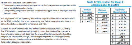 TCC Versus Operating Temperature TCC Versus Operating Temperature