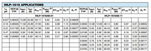 IHLP Selection Example IHLP Selection Example
