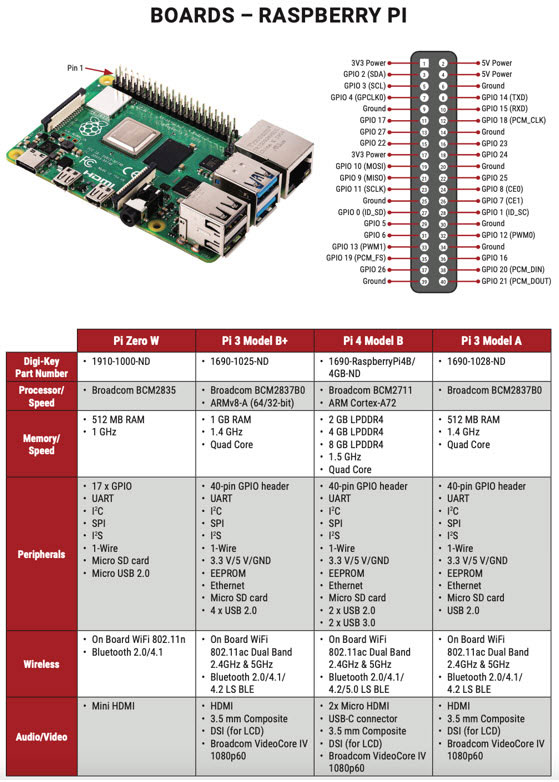 DigiKey is now an Authorized Distributor of Raspberry Pi DigiKey is now an Authorized Distributor of Raspberry Pi