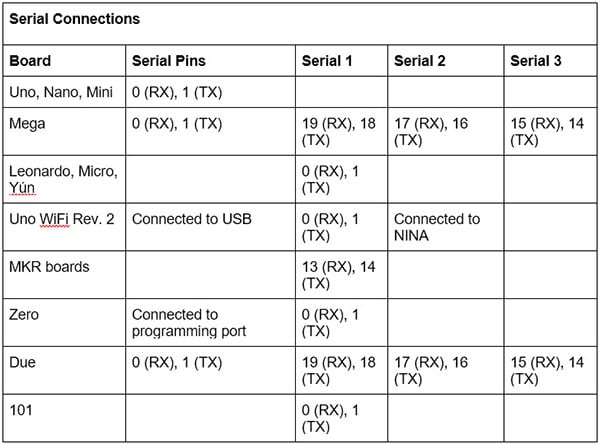 How to Connect Different External Modules to an Arduino How to Connect Different External Modules to an Arduino