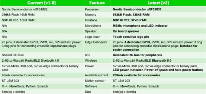 New microbit v2 Includes Speaker, Microphone, and More New microbit v2 Includes Speaker, Microphone, and More