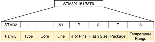 Understanding STM32 Naming Conventions Understanding STM32 Naming Conventions