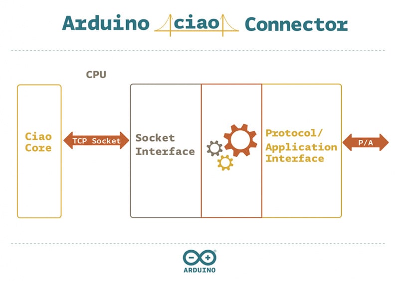 Arduino.org Ciao Library – Connecting your sketches to the Internet of Things Arduino.org Ciao Library – Connecting your sketches to the Internet of Things