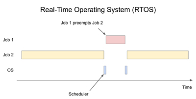 Image of Real-Time Operating System