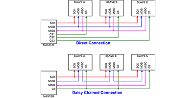 Image of Why and How to Use the Serial Peripheral Interface to Simplify Connections Between Devices