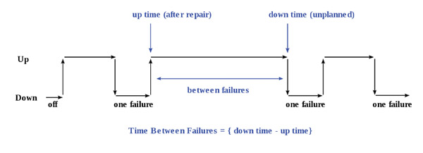 Image of MTBF can be calculated as the arithmetic mean