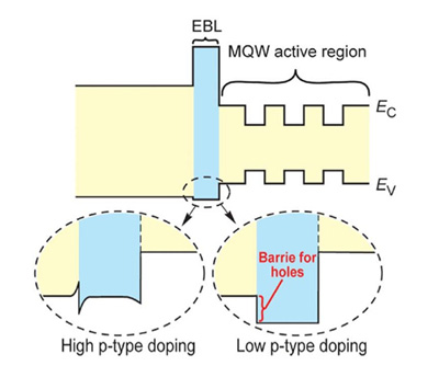 Image of Energy bandgap diagram for an LED