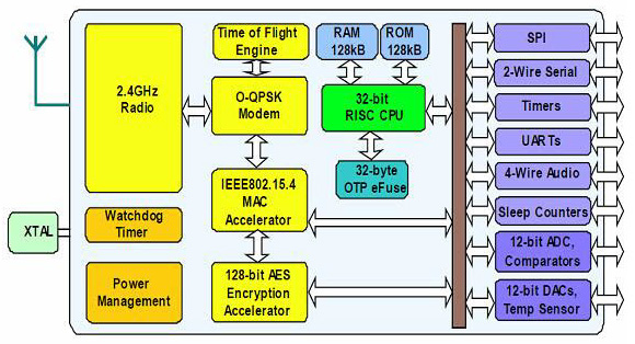 Image of NXP RF transceivers feature a rich mix of peripherals