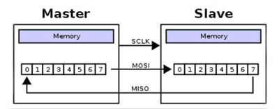 Image of A single high-speed bi-directional connection can use only three wires