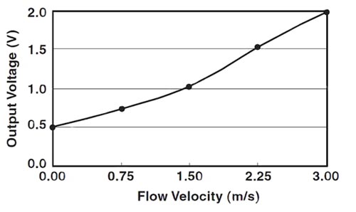 Image of The linear output of Omron airflow sensors