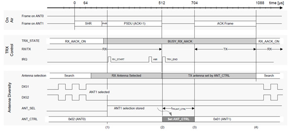 Image of Antenna diversity in extended operating mode
