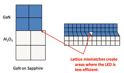 Image of Lattice mismatch between sapphire substrate