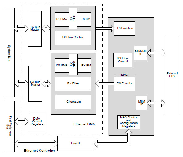 Image of Microchip’s PIC32MX5XX internal Ethernet controller block diagram