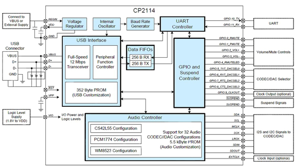 Image of Block diagram of the CP2114