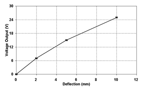 Image of Piezoelectric devices such as the Measurement Specialties LDTO-028K