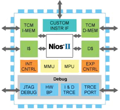 NIOS II core from Altera