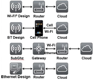 Imagen de las opciones de configuración para conectar un sistema integrado a la nube