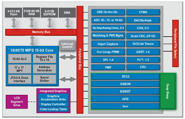 Image of 16-bit architecture resembles a microcontroller with added DSP functionality