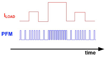 PFM varies the frequency of a rectangular pulse train
