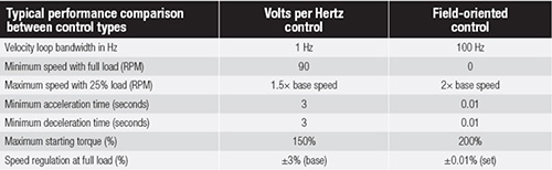 Table of comparing scalar control with FOC