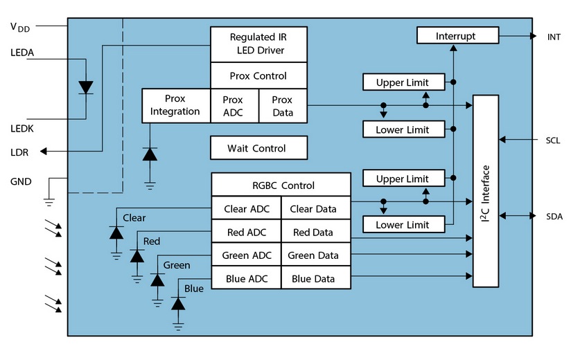 Block diagram of ams TMD3782s color sensor