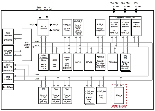 Image of Texas Instruments MSP430FR5969 MCU (click for full-size)