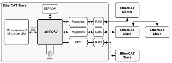 Diagram of Microchip Technology&rsquo;s LAN9252