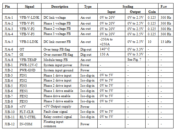 Table of signal I/O connections