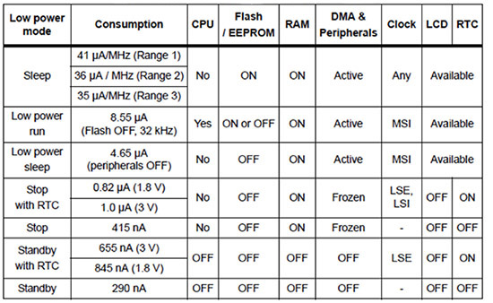 Image of STMicroelectronics STM32L0xx low power mode overview