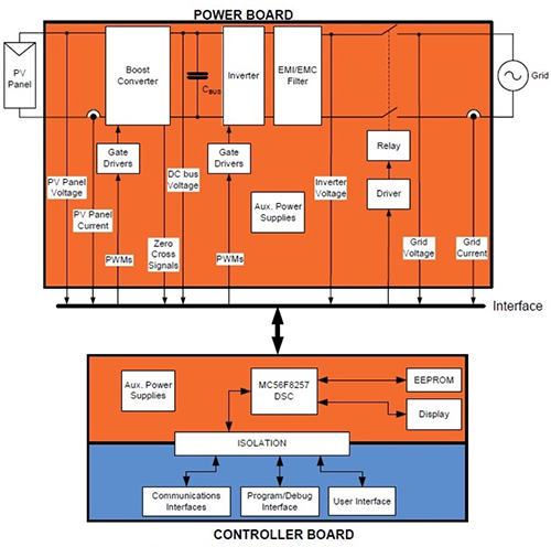 Image of Freescale Semiconductor MC56F8257 inverter design