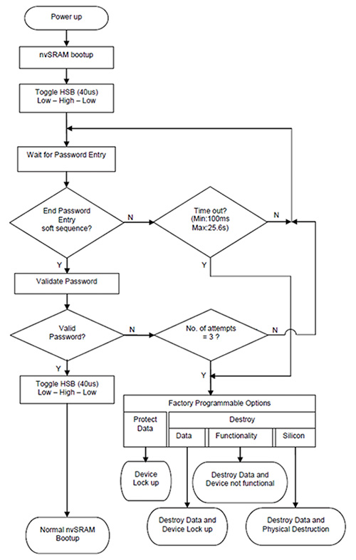 Image of power-up sequence in anti-tamper memory