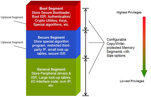 Image of Microchip Technology CodeGuard memory segmentation