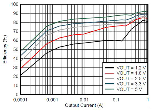 Efficiency plot for Texas Instruments Nano Module LMZ21701