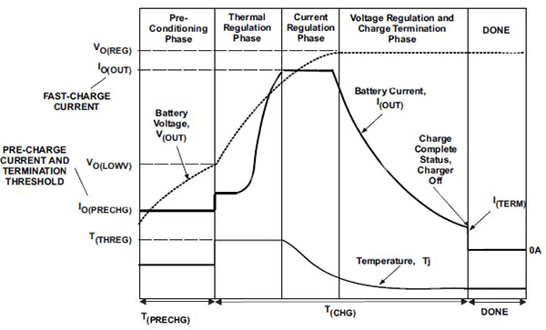 Image of Texas Instruments bq25100 battery-charging profile