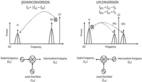 Image of mixers for up conversion (left) and down conversion (right)