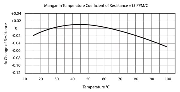 Image of low temperature coefficient of resistance