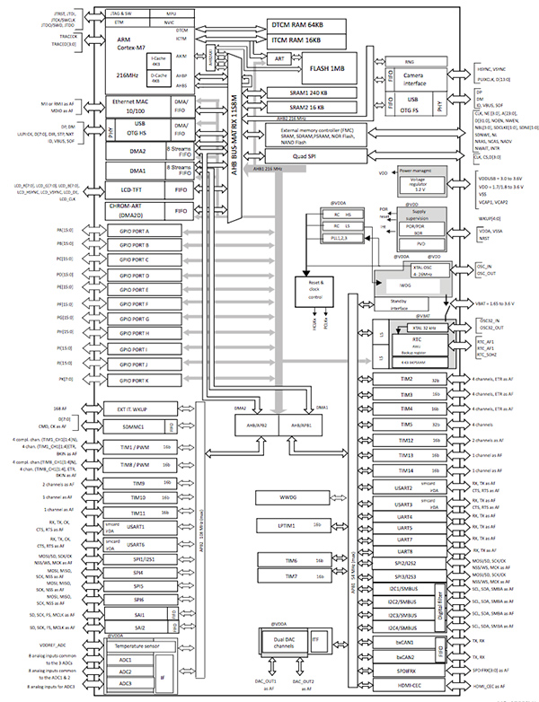 Block diagram of STMicroelectronics STM32F745xx and STM32F746xx Family (click for full-size)