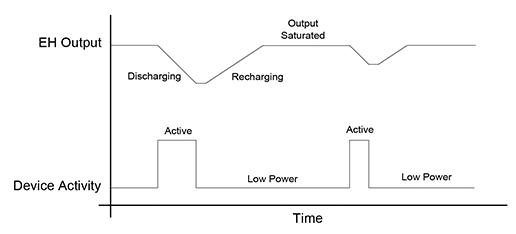 Graph of EH output variation
