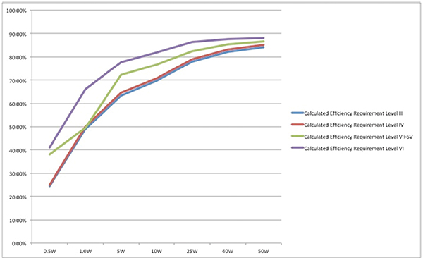 Graph of Level VI specification imposes average efficiency thresholds