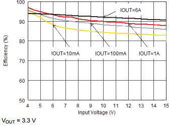 Gráfico de la eficiencia en comparación con el voltaje de entrada para el convertidor TPS62180 de Texas Instruments